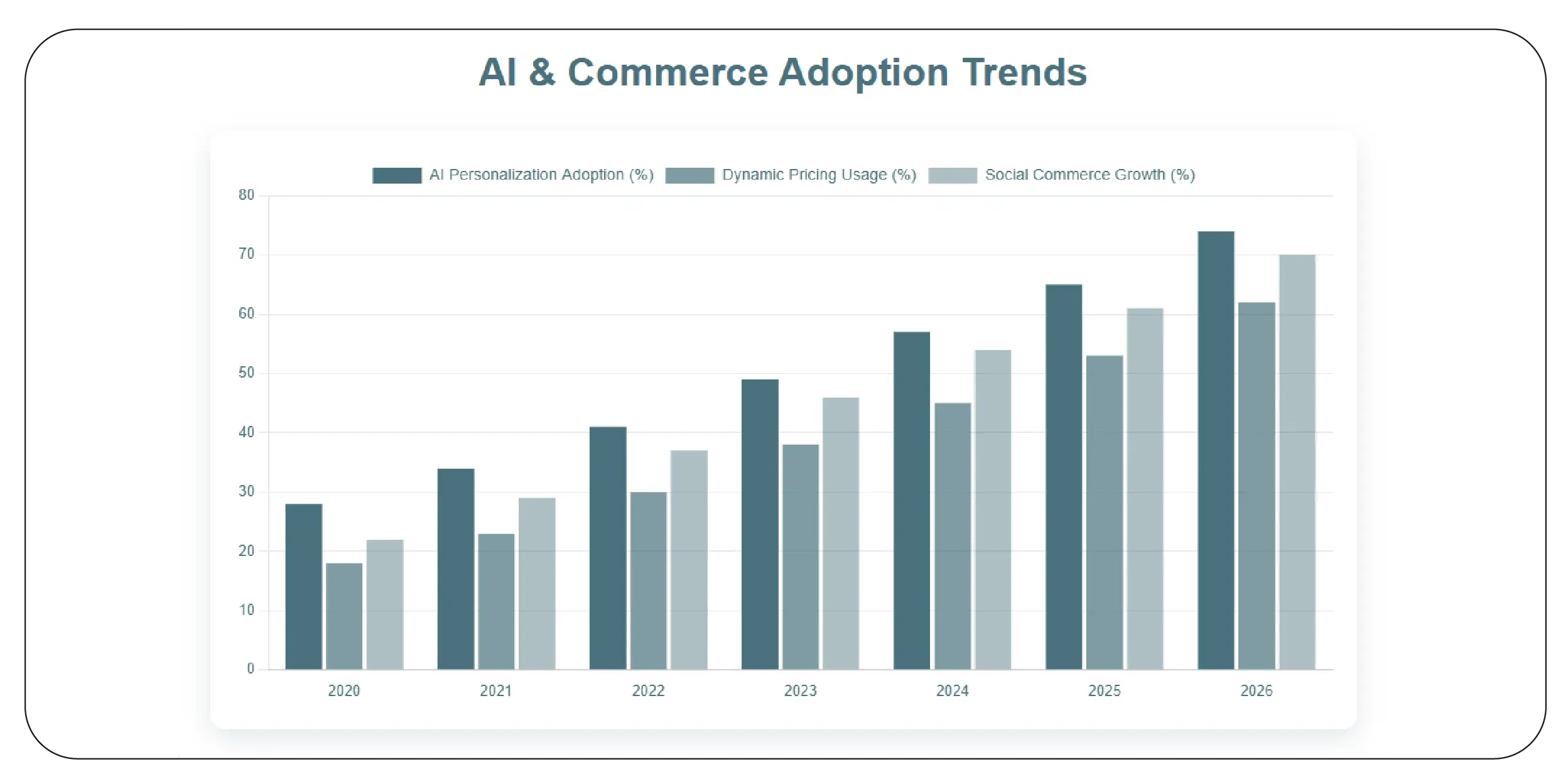 Ecommerce Trend Growth Index (2020–2026)